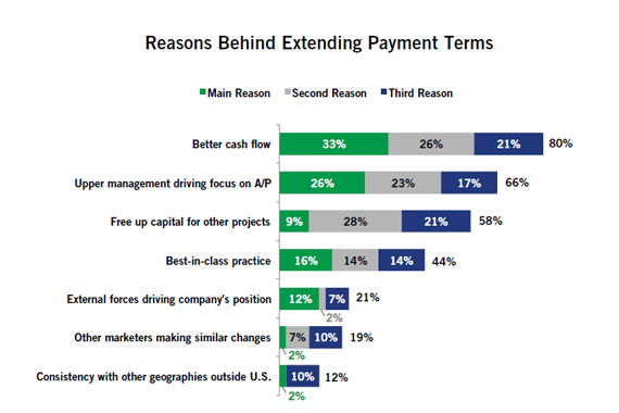 Plazos de pago: el 43 por ciento de los marketers registró estiramientos en el último año