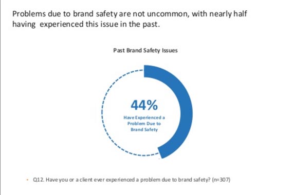 El 60% de los anunciantes pagaría más por seguridad y visibilidad