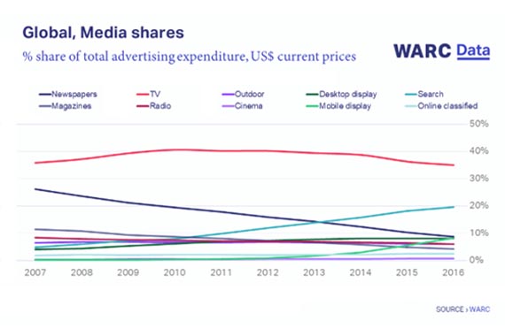 El 35% de la inversión publicitaria global se destina a TV