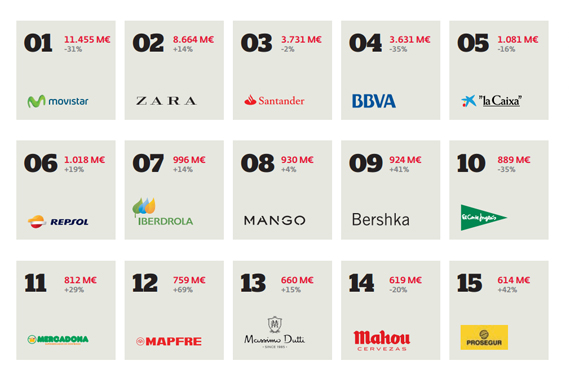 Movistar lidera el ranking de marcas más valiosas de Interbrand