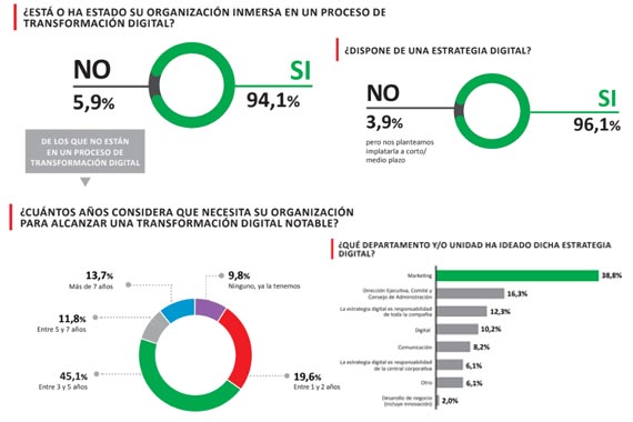 Sólo el 11,8% de los ejecutivos españoles considera terminada la digitalización de su empresa