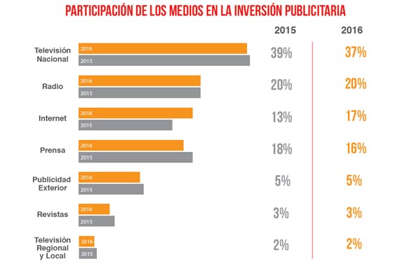 En Colombia, los medios digitales se llevaron el 17% de la inversión publicitaria