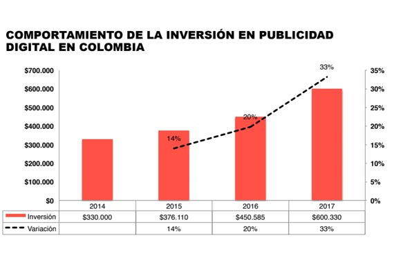 La inversión en medios digitales en Colombia creció un 33%