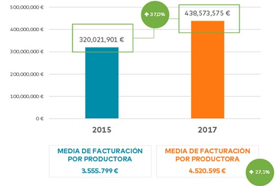 El cine publicitario español factura 440 millones de euros