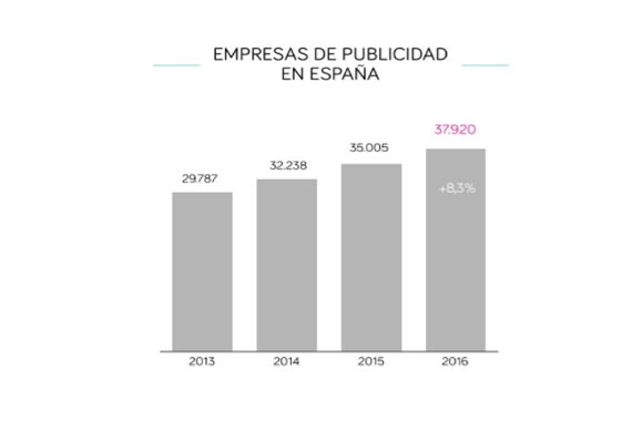 La publicidad representa el 1,31% del PIB español