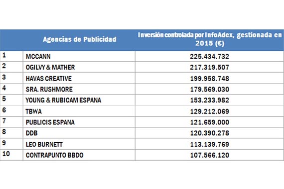 En 2015, las agencias de publicidad españolas gestionaron una inversión de 2.149 millones de euros