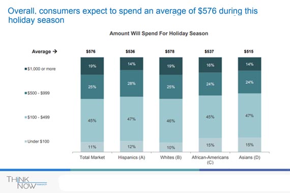 Los hispano-estadounidenses gastaron un 33% más esta temporada navideña