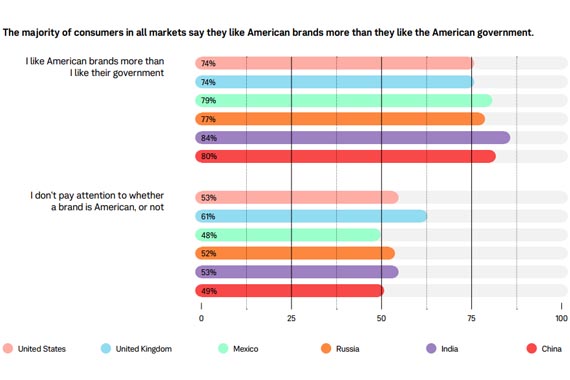 En una encuesta global, un 40% tiene una percepción negativa de los Estados Unidos