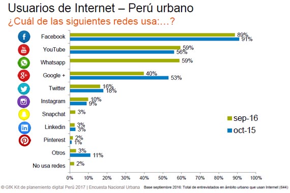 En 2016, la publicidad digital peruana facturó más de 80 millones de dólares 