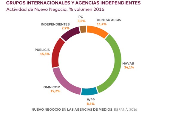 En España, el 34,1% de los nuevos negocios de medios de 2016 fue para Havas