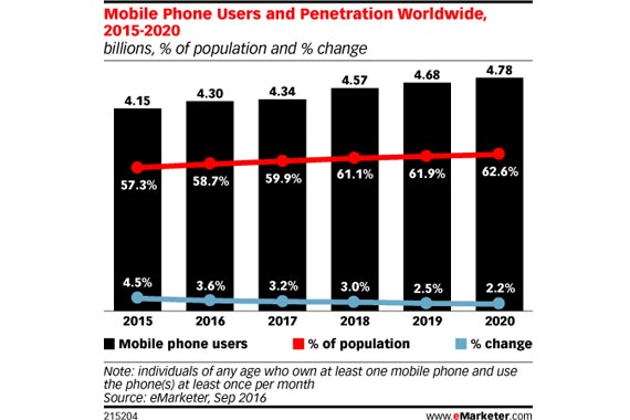 Los usuarios móviles en la región aumentarán un 17% este año