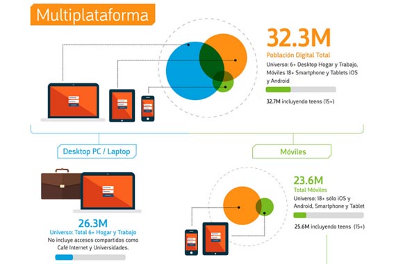 México, Argentina y Colombia suman alrededor de 121 millones de internautas 