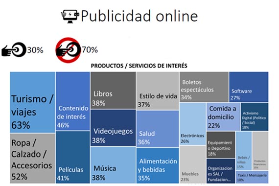 La mitad de los internautas mexicanos compró a partir de un aviso digital 