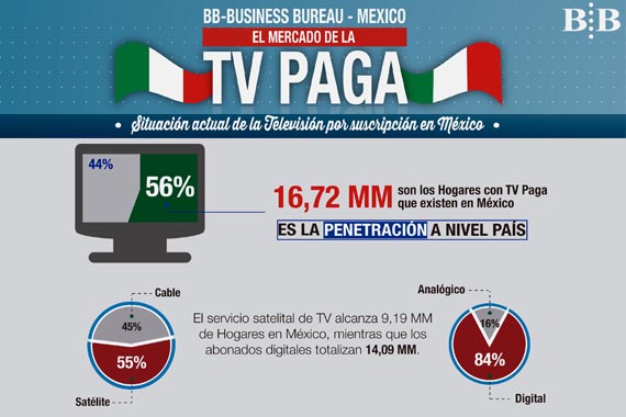 Se estima que en 2018 habrá 27 millones de abonados a TV paga en México