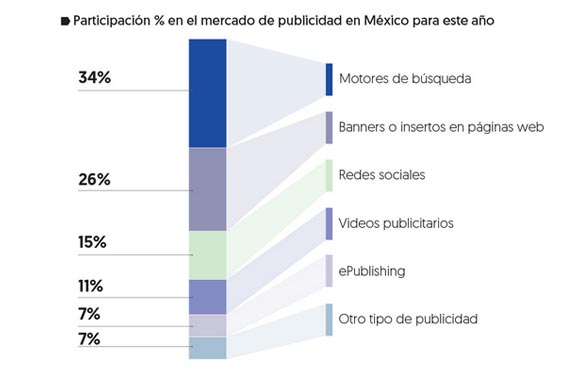 La publicidad digital en México alcanzará los 1.505 millones de dólares